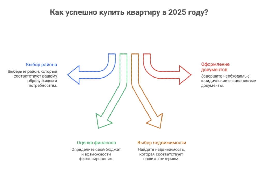 квартиру купить