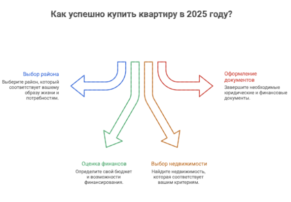 квартиру купить